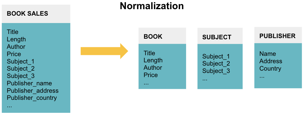 Normalization of book sales data