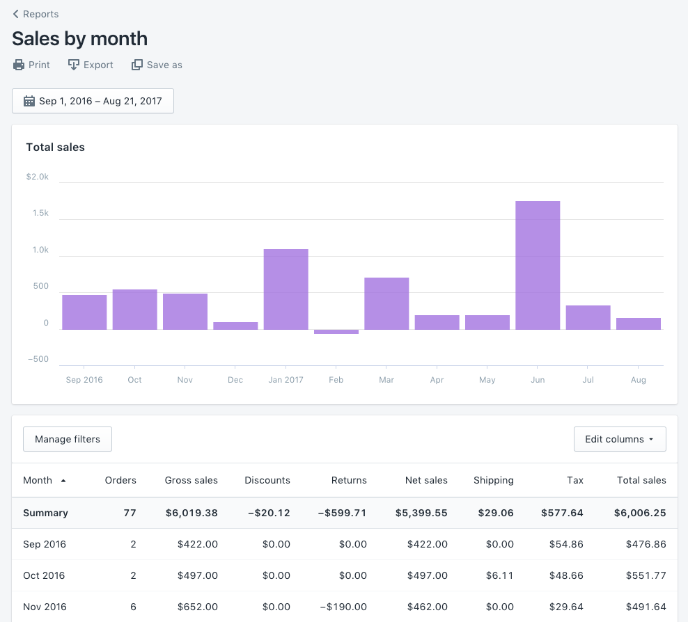 A screenshot of Shopify’s Sales Over Time report showing a merchant’s monthly earnings.