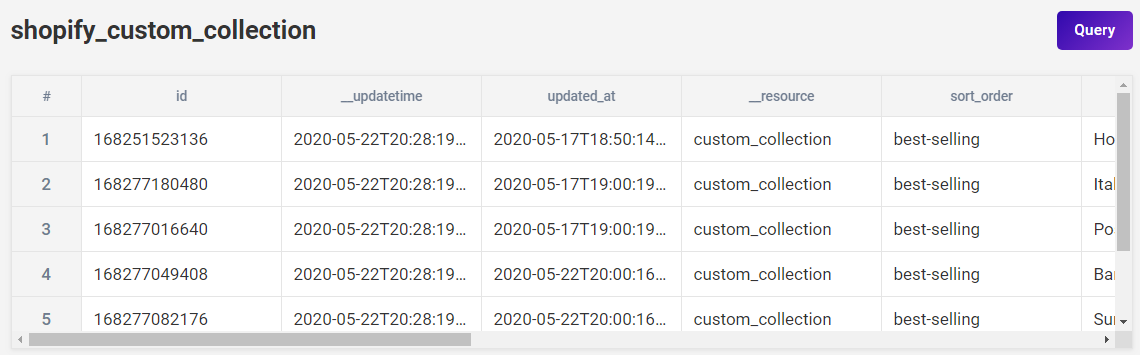 A screenshot of Shopify data in Panoply. It includes columns like id and __updatetime that users might not expect.