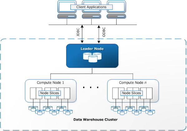 Redshift Architecture and Key Components