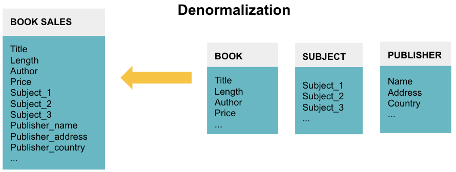 Denormalization of book sales data