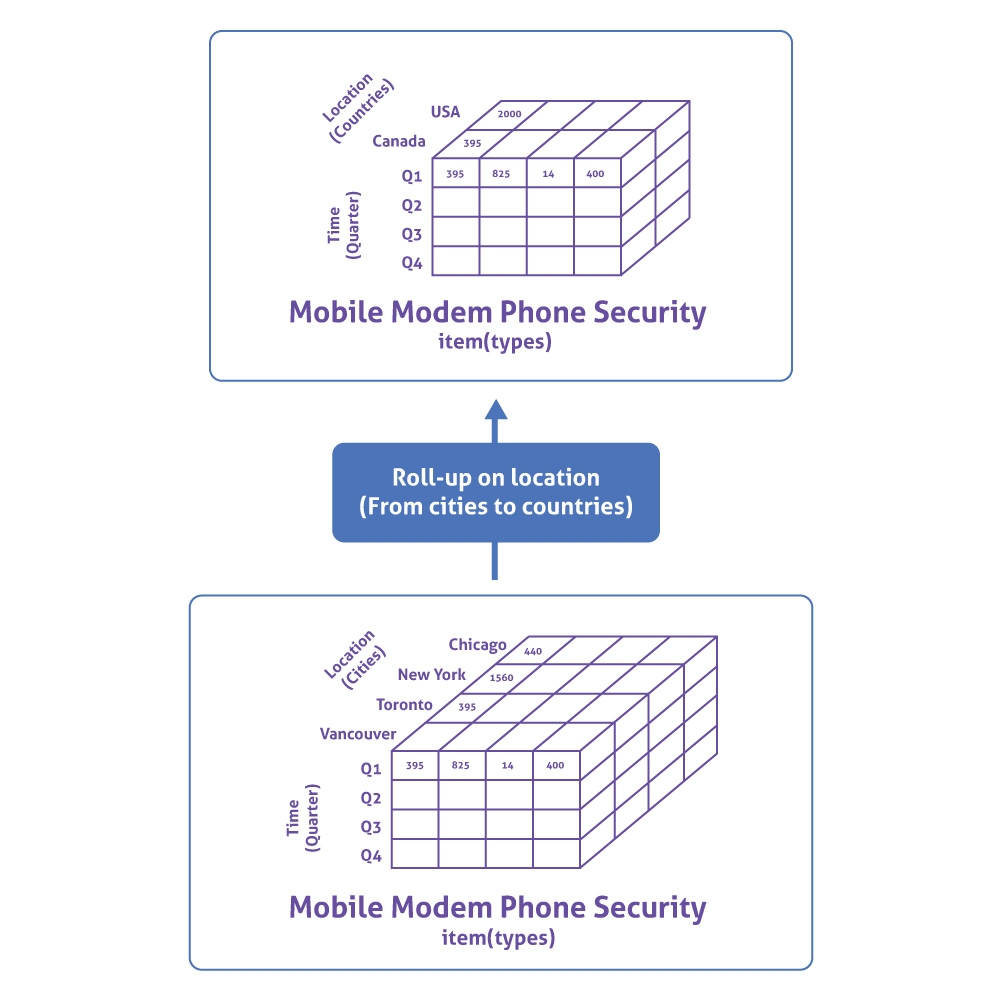 Modern data warehouse for small and medium business - Azure