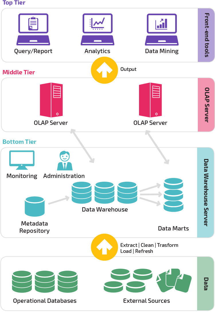 Three Tier Data Warehouse Architecture