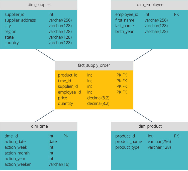 star schema data warehouse architecture