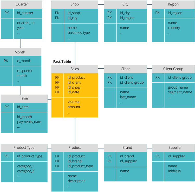 star schema data warehouse architecture