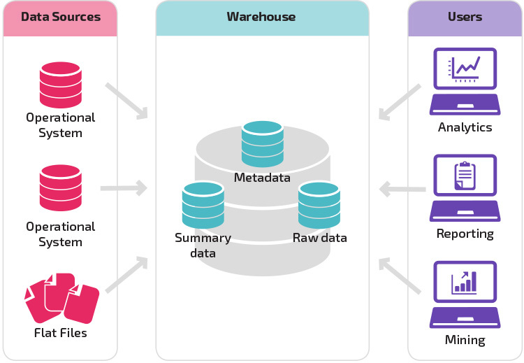 Strategy: Cold, Warm, Hot Data Storage & Data Warehouse vs Data Lake ...