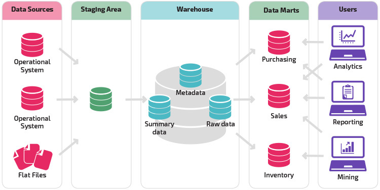 Data Mart Vs Data Warehouse Example