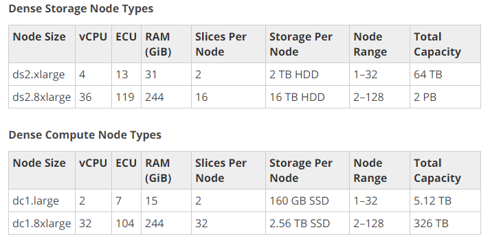 Node Types