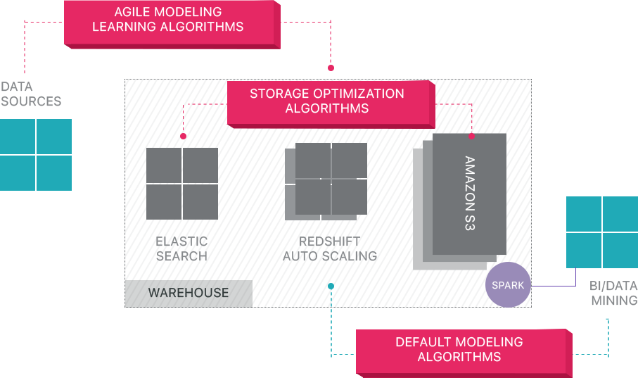 data mining vs data warehousing in tabular form