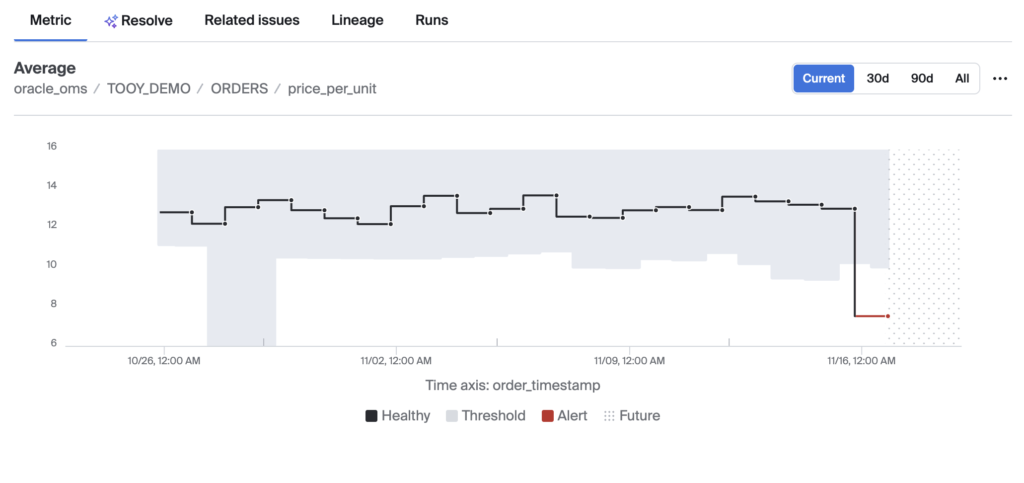 Bigeye metric chart showing average order price, adaptive thresholds, and a low-value alert.