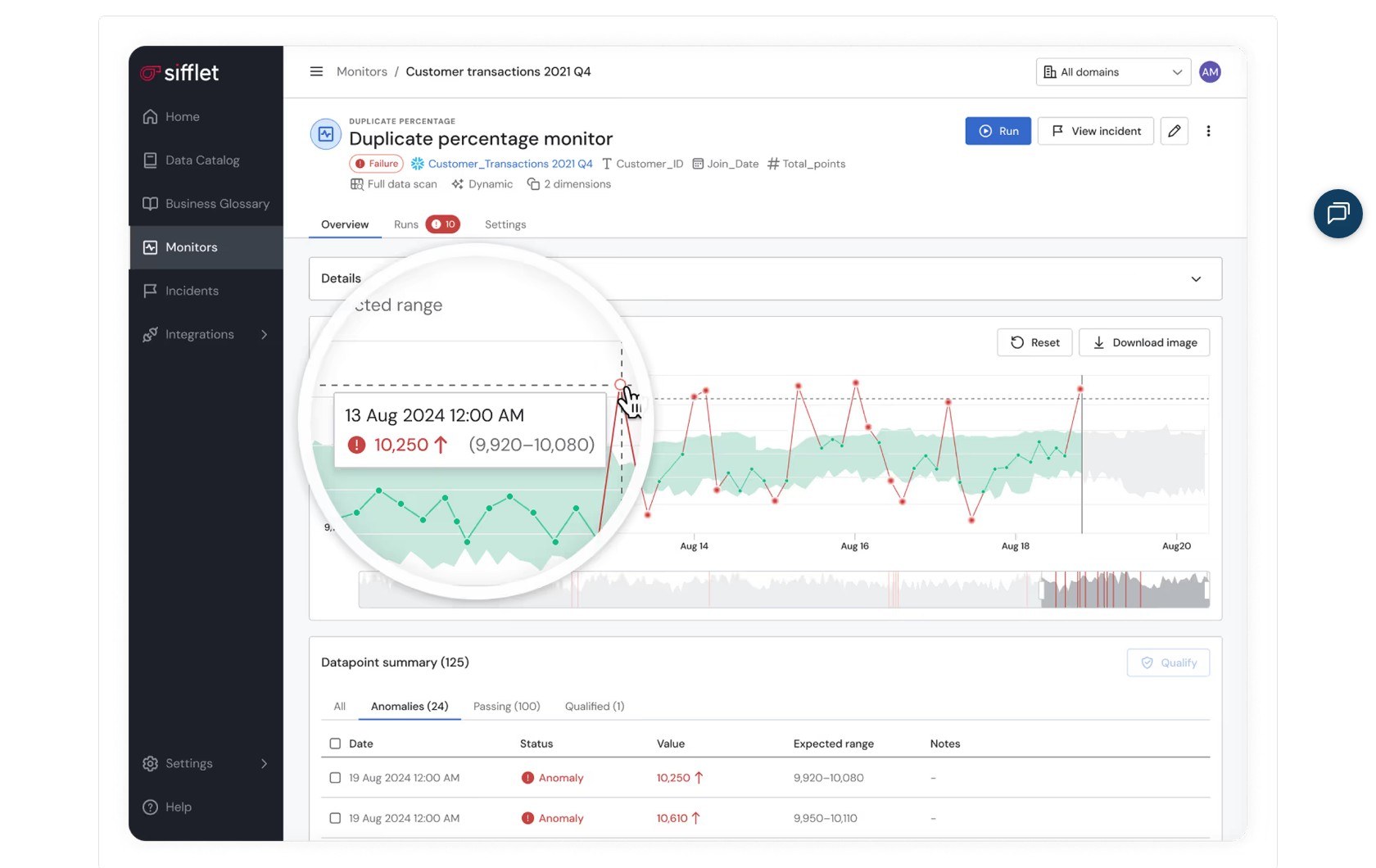 Sifflet monitor view with anomaly chart and expected range