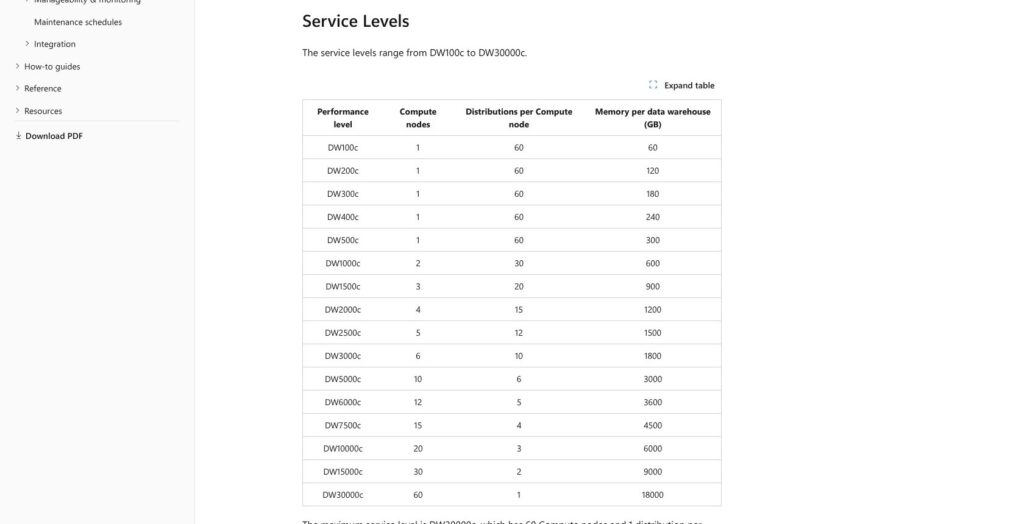 Azure Synapse dedicated SQL pool service levels and memory, October 2026
