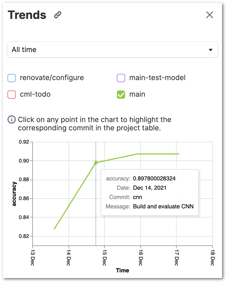 DataChain Studio Trends chart showing example accuracy across Git commits