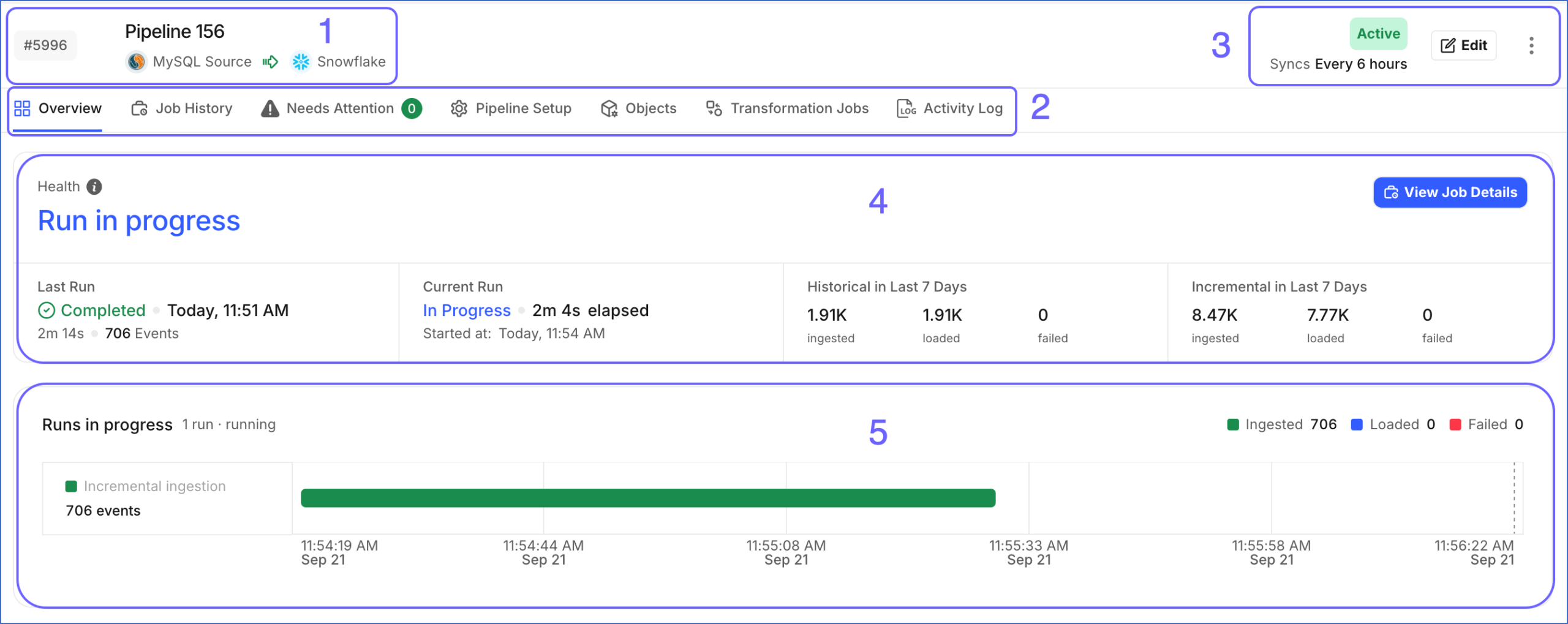 Hevo Edge pipeline overview showing MySQL to Snowflake sync status and event counts