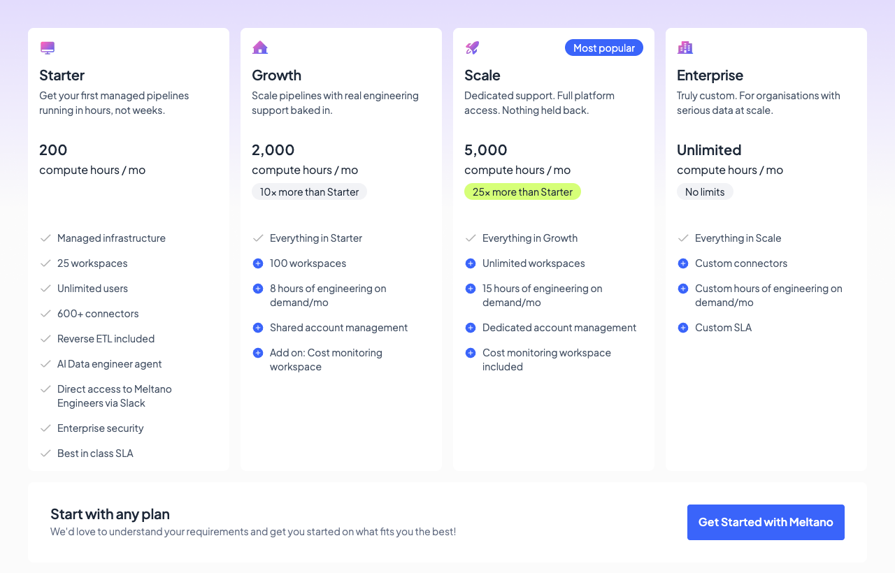 Meltano Cloud pricing page showing the Starter, Growth, Scale and Enterprise plans sized by compute hours and workspaces.