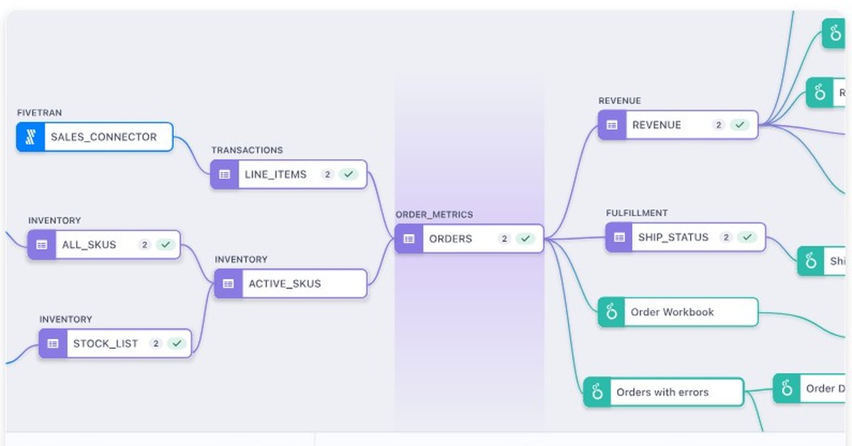 Metaplane lineage graph from a Fivetran connector through warehouse tables to BI dashboards