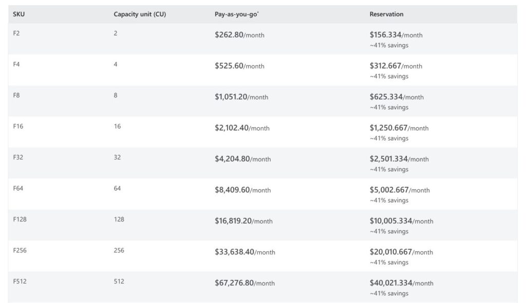 Microsoft Fabric capacity pricing table, October 2026