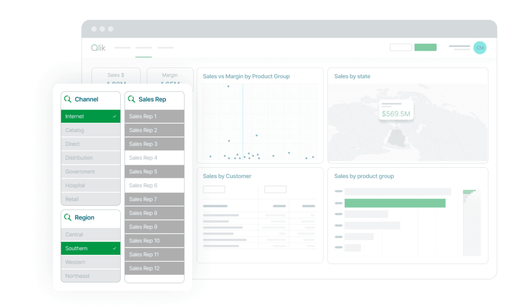 Qlik dashboard with channel and region selections, sales charts, and product group filters