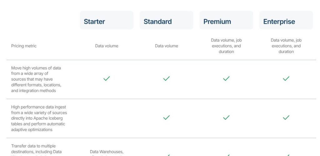 Qlik Talend Cloud editions and pricing, October 2026
