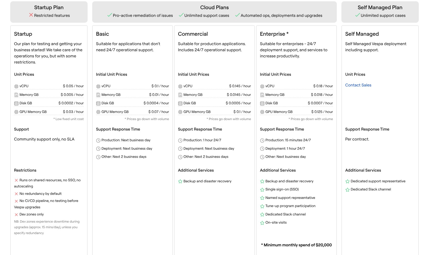 Vespa Cloud pricing comparison with resource rates and support tiers