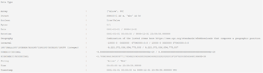 Standard SQL data types