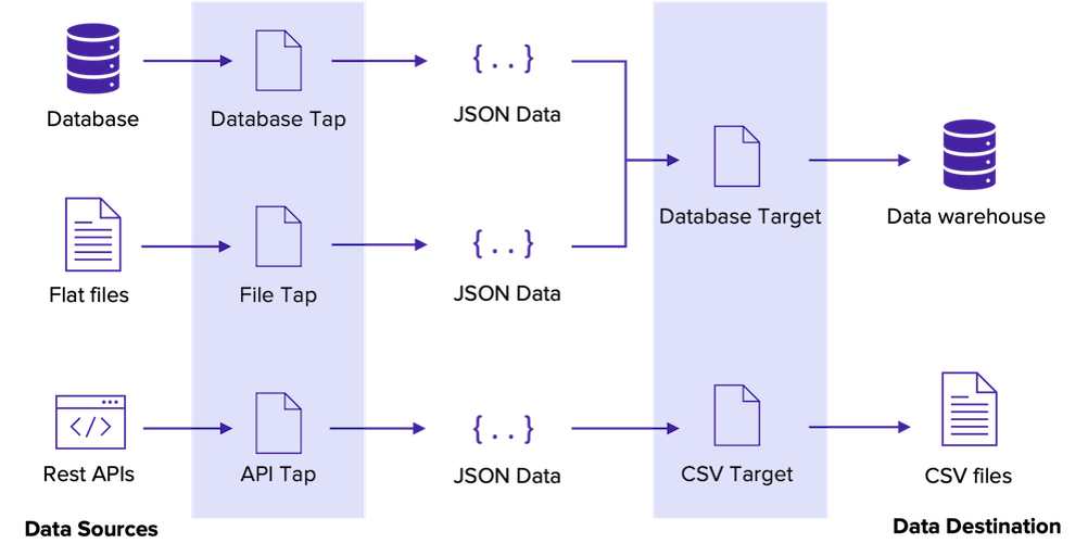 etl pipeline in singer