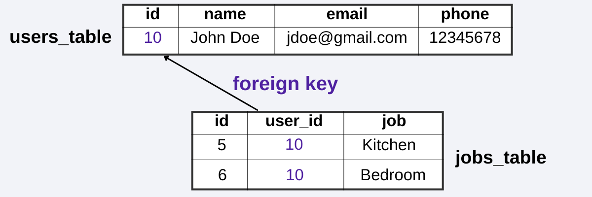 A graphic showing the relationship between a jobs table and a users table that can be joined on the user id.