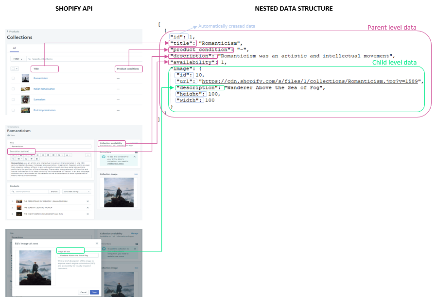 Shopify API Data Mapping