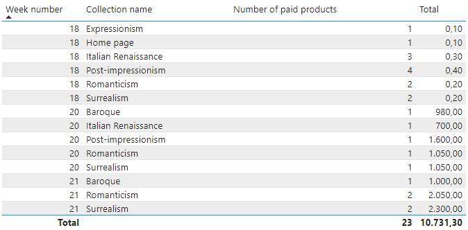 Shopify Report Table