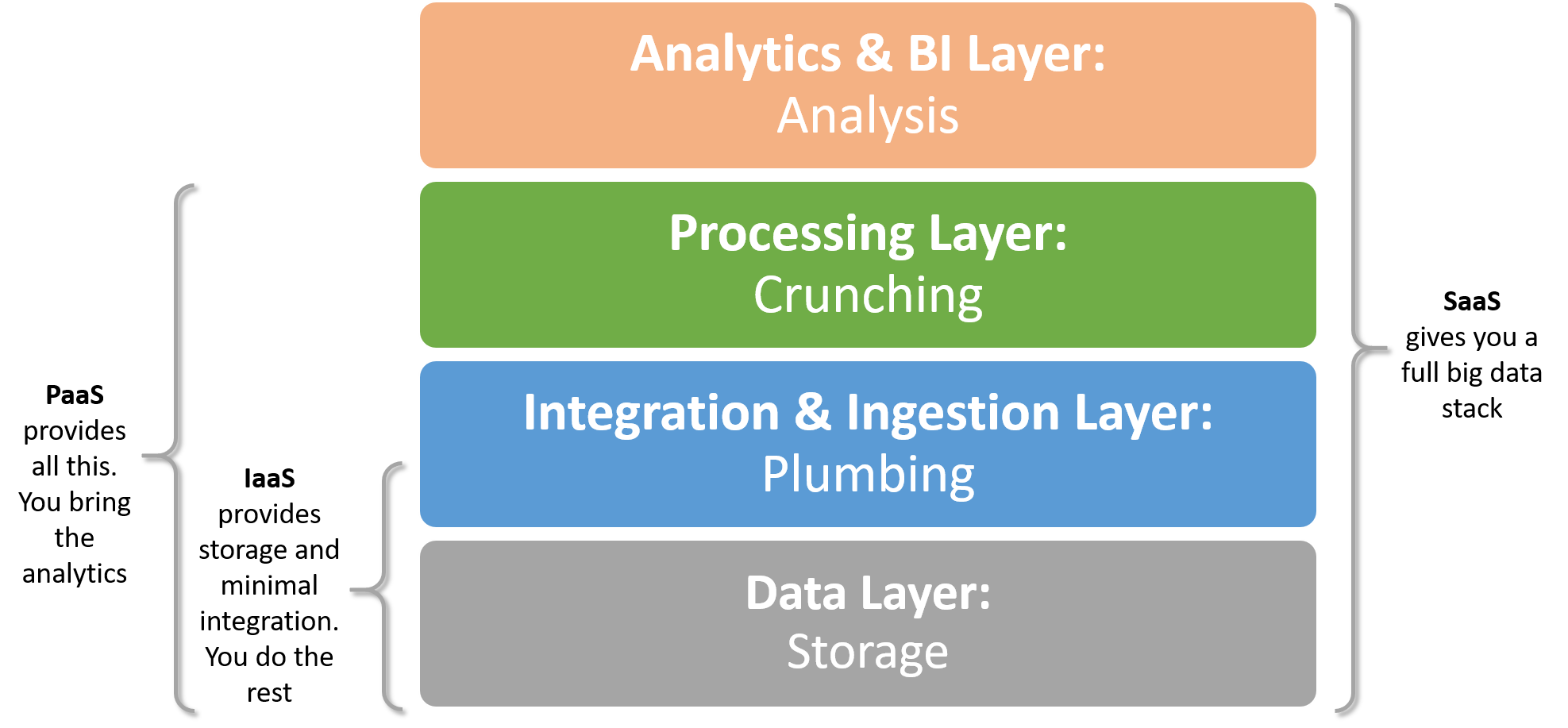 big_data_iaas_paas